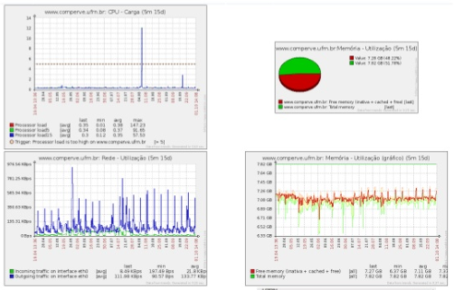 Monitoramento Zabbix Graficos