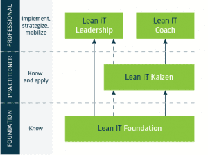 Tipos de certificação Lita Lean It