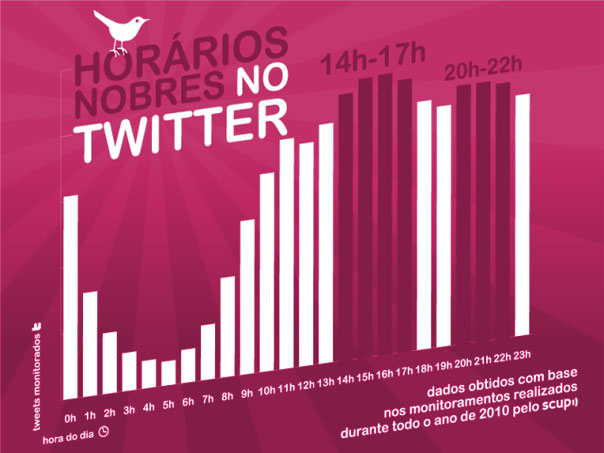 Horario de utilização do twitter