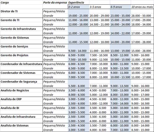 Média Salarial profissionais de TI 2011 2012