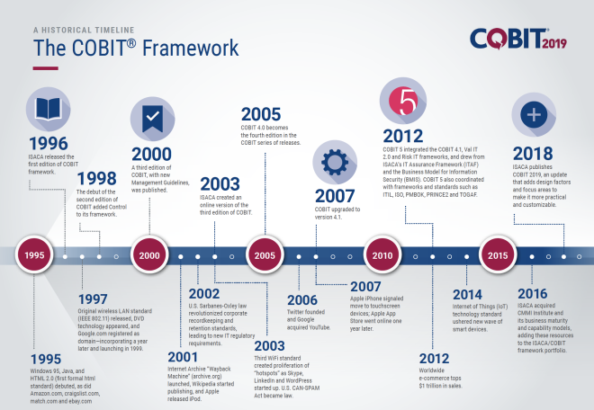Cobit Versoes Timeline