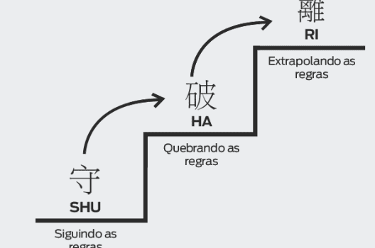 Shu-Ha-Ri