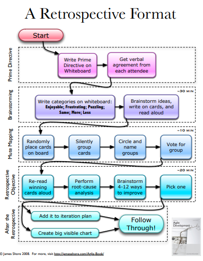 Retrospectiva Aplicando Mute Mapping